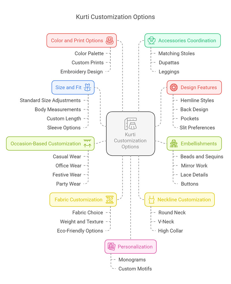 Customization Process at snehalcreation.com